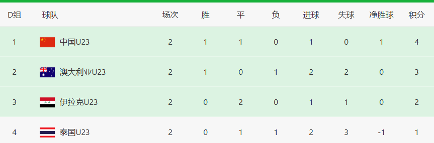 开云体育平台-生死大战之前，U23国足先迎来两个坏消息，打平泰国队出线有点悬